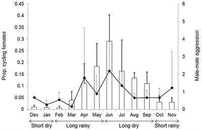 Determinants of Variations in Fecal Neopterin in Free-Ranging Mandrills